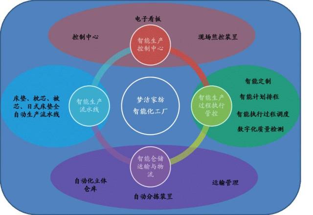 工业互联网优秀案例丨全流程协同智慧门店的智能工厂-家纺智能制造与数字化管理项目 互联网管理服务