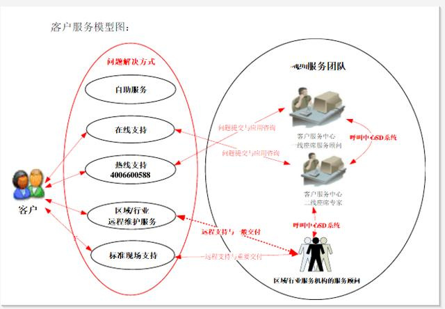 TOB产品运营 ERP管理软件老客户运营价值与运维窍门解析