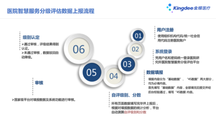 二级以上医院请查收 医院智慧服务过审要点来啦！——聚焦互联网管理服务版块提升